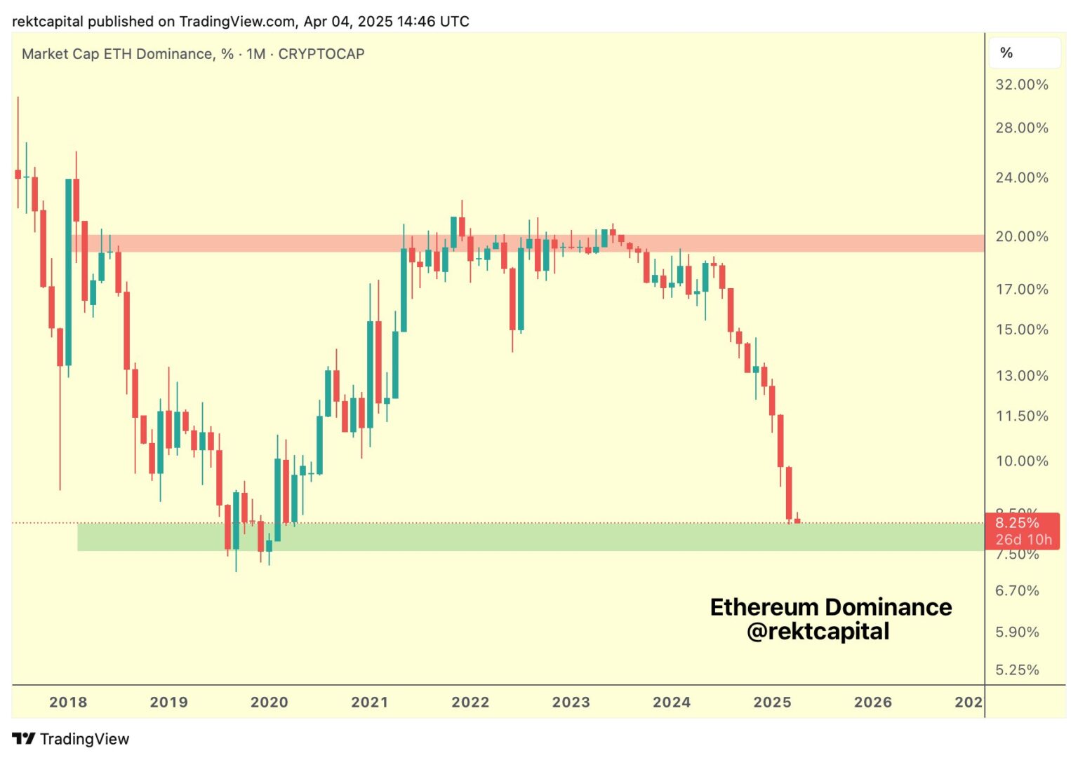Are the Chances of an Ethereum Price Reversal Increasing? Could ETH Reach $4000 Next?