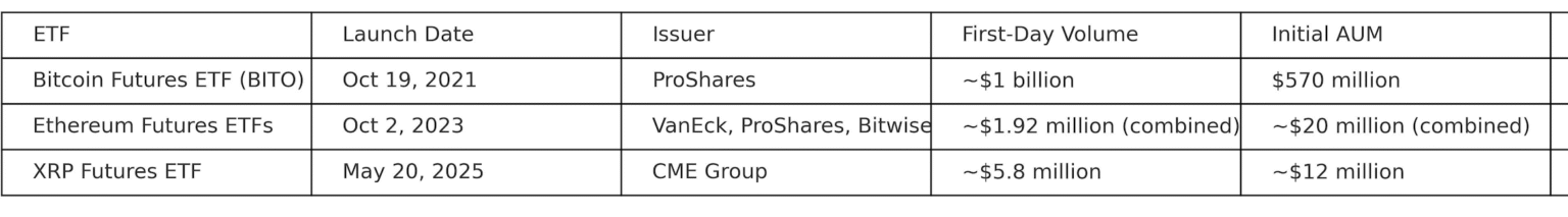 CME XRP Futures ETF Surpasses Ethereum at Launch; Is Bitcoin Next?