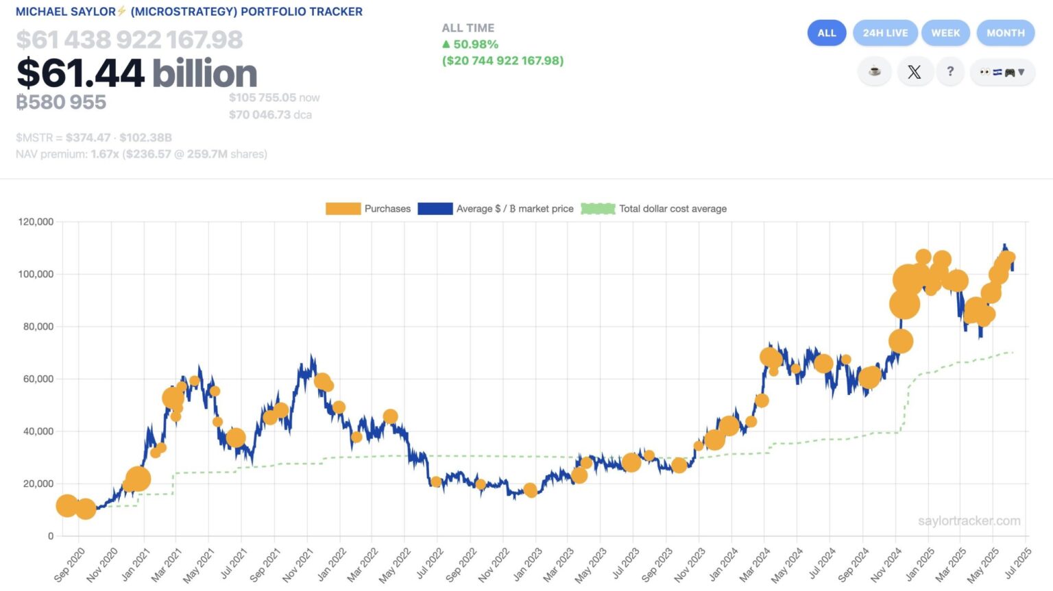 Strategy Acquires an Additional 1,045 Bitcoin for $110.2 Million, Raising Total Holdings to 582,000 BTC