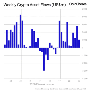 Crypto Investment Products See Over $1B in Weekly Inflows, Boosting Total AUM to Record High of $188B: CoinShares