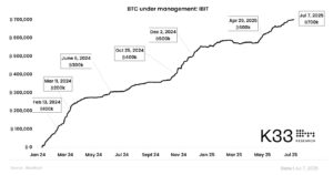 BlackRock’s Spot Bitcoin ETF, IBIT, Exceeds 700,000 BTC in Assets Under Management