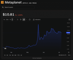 Metaplanet Aims to Use Increasing Bitcoin Reserves to Acquire Digital Bank and Cash-Generating Companies, Reports FT
