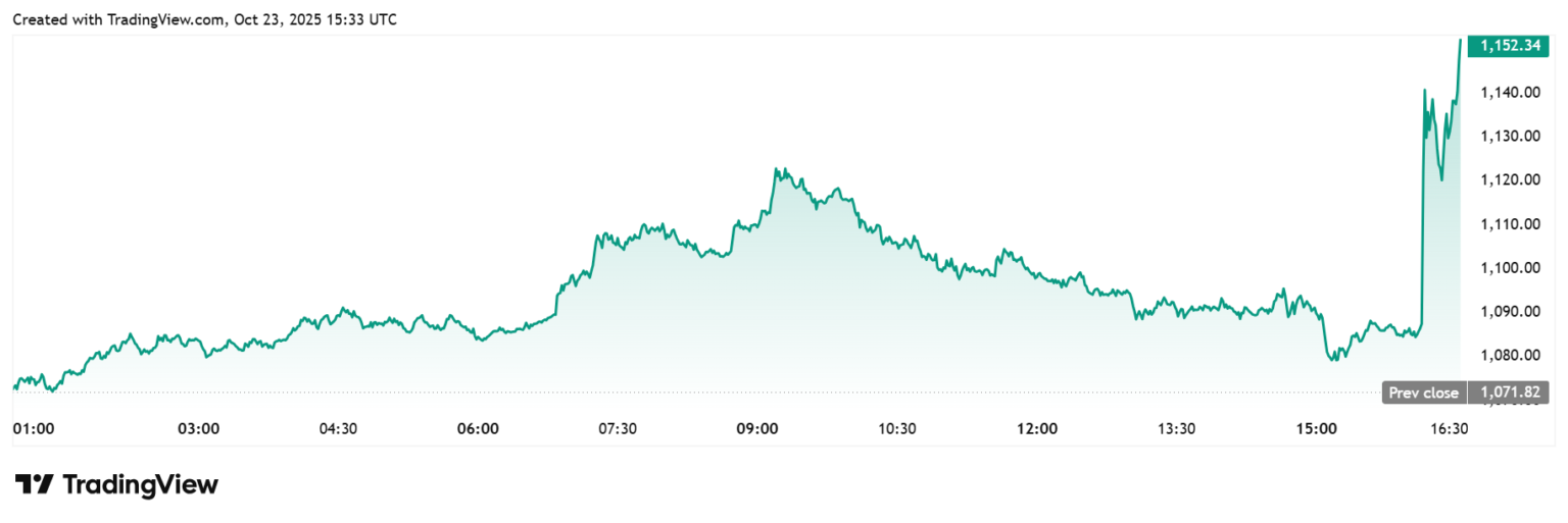 Trump Grants Pardon to Binance’s Changpeng “CZ” Zhao, BNB Rises Sharply