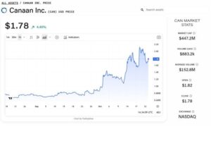 Canaan’s ‘Rapid Turnaround Narrative’ Indicates a Buy as Avalon Miner Orders Soar: Benchmark