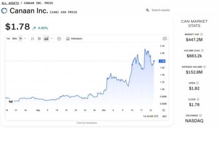 Canaan’s ‘Rapid Turnaround Narrative’ Indicates a Buy as Avalon Miner Orders Soar: Benchmark