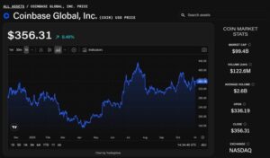 Wall Street Analysts Remain Positive on Coinbase Following Strong Q3, Highlighting Derivatives and Stablecoins as Future Growth Drivers