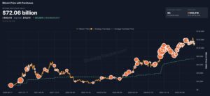 ‘It’s Orange Dot Day’: Michael Saylor’s Strategy Acquires 390 More Bitcoins for $43 Million, Raising Total Holdings to 640,808 BTC