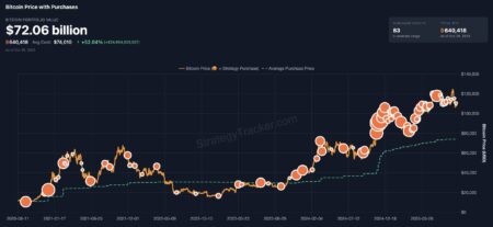 ‘It’s Orange Dot Day’: Michael Saylor’s Strategy Acquires 390 More Bitcoins for $43 Million, Raising Total Holdings to 640,808 BTC