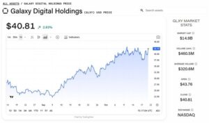 Galaxy’s Profit Surges 1,500% in Record Quarter as Novogratz Describes Helios AI-Compute Campus as Its ‘Foundation’