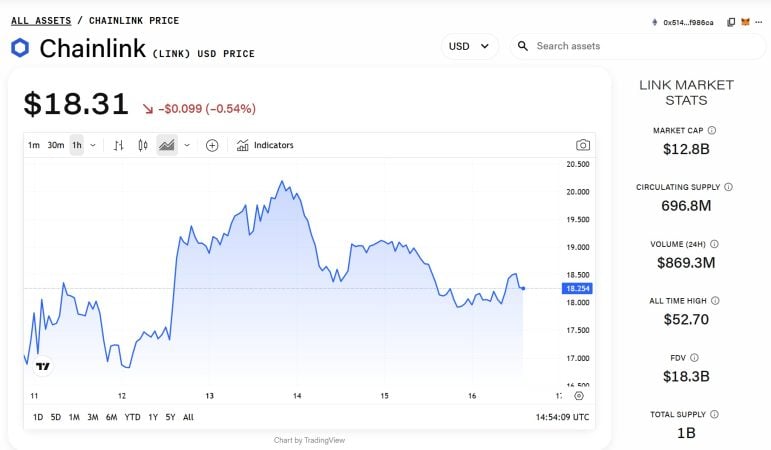 Nasdaq-Listed Real Estate Company Caliber Expands Chainlink Treasury Holdings with $2 Million Investment