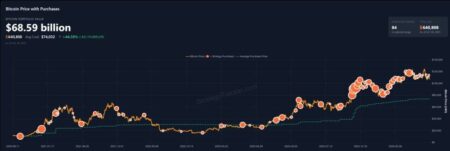 Strategy’s Q3 Profit Falls to $2.8 Billion as Bitcoin Rally Slows; mNAV Premium Reaches 18-Month Low