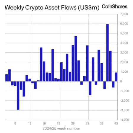 Optimism About Rate Cuts Leads to $921 Million in Weekly Global Crypto ETP Inflows: CoinShares