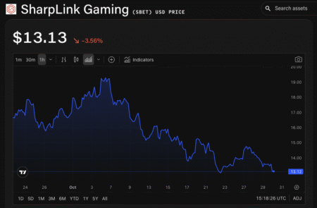 Bernstein Begins Coverage on Ethereum Treasury Firm SharpLink, Targeting 75% Upside Potential