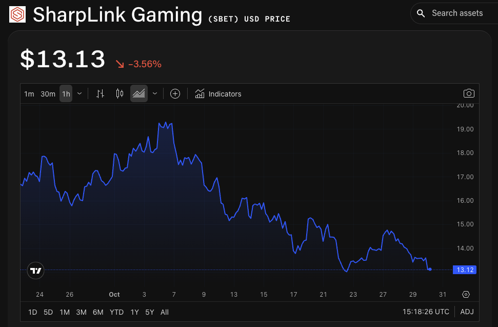 Bernstein Begins Coverage on Ethereum Treasury Firm SharpLink, Targeting 75% Upside Potential