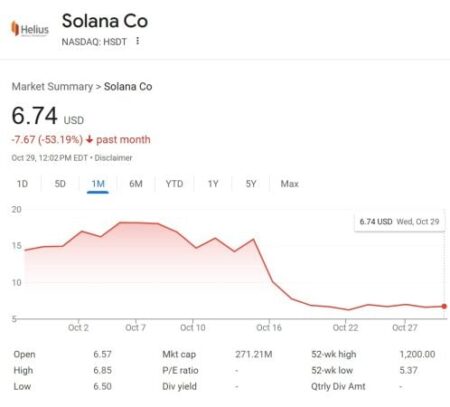 Solana Acquires $20 Million in SOL, Promoting 7% Yield as Institutional Staking Funds Launch