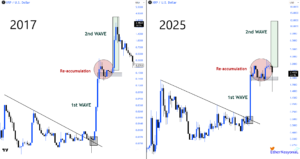 James Wynn Places Long Bet on XRP Following Ripple Prime Announcement