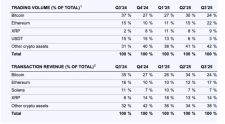 Coinbase’s Q3 Revenue Soars 37% as Ethereum Trading Share Rises, Recovering from Last Quarter’s Decline