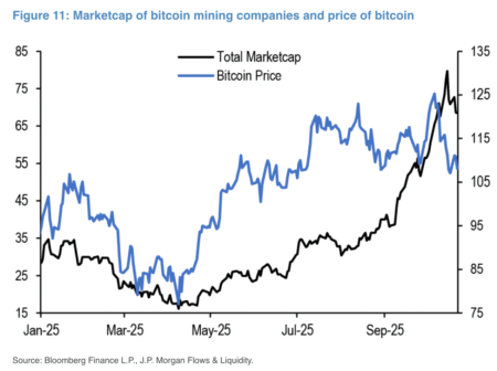 JPMorgan: Bitcoin Miners Are Disconnecting from Bitcoin Prices as They Shift to AI