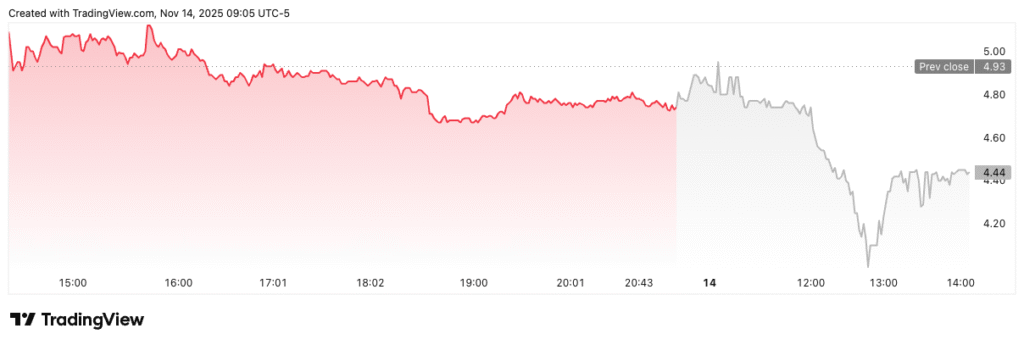 Trump Brothers’ Bitcoin Volatility Amid Q3 Results and BTC Reserve Increase