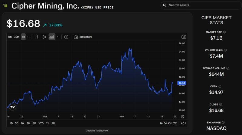 JPMorgan Upgrades Cipher and CleanSpark, Lowers Targets for MARA and Riot in Bitcoin Miner Reassessment