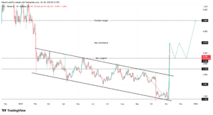 Filecoin Prices Surge 51% as Grayscale’s FIL Holdings Reach All-Time High — What’s Next for FIL?