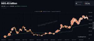 Michael Saylor’s Strategy: Acquires Another 487 Bitcoin for $50 Million, Bringing Total Holdings to 641,692 BTC
