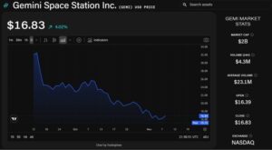 Gemini Stock Plummets to Record Low Despite 52% Revenue Surge in First Earnings Report After IPO