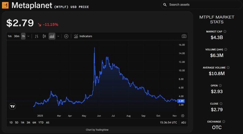 Metaplanet Secures $100 Million Loan Using Bitcoin Holdings to Take Advantage of Market Dip