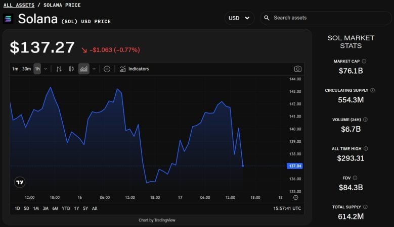 Sharps Technology Stock Plummets to Record Low Following Solana Treasury’s Quarterly Filing