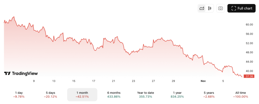 Cathie Wood’s Ark Invest Purchases $9 Million in BitMine Shares Following 10% Price Decline in Ethereum