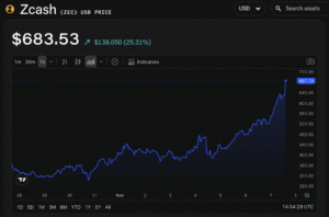 Zcash Surpasses $10B Market Cap, Overtakes Hyperliquid to Reclaim Top-20 Position Amid Ongoing Surge