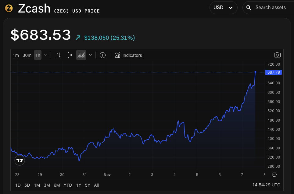 Zcash Surpasses $10B Market Cap, Overtakes Hyperliquid to Reclaim Top-20 Position Amid Ongoing Surge