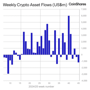 Global Crypto ETPs Experience $1.2 Billion in Weekly Outflows Due to Post-Liquidity Cascade Volatility: CoinShares