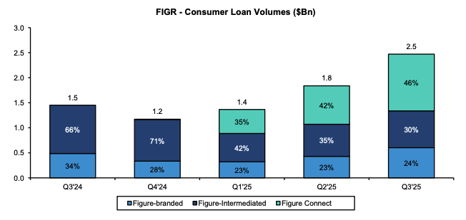 Bernstein Projects 56% Upside for Figure Due to Tokenized Loan Growth Driving Significant Q3 Outperformance