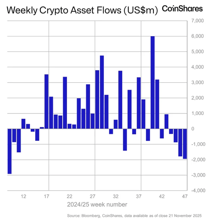 Global Crypto ETPs Experience $1.9 Billion in Weekly Outflows, Marking the Third-Worst Performance Since 2018: CoinShares