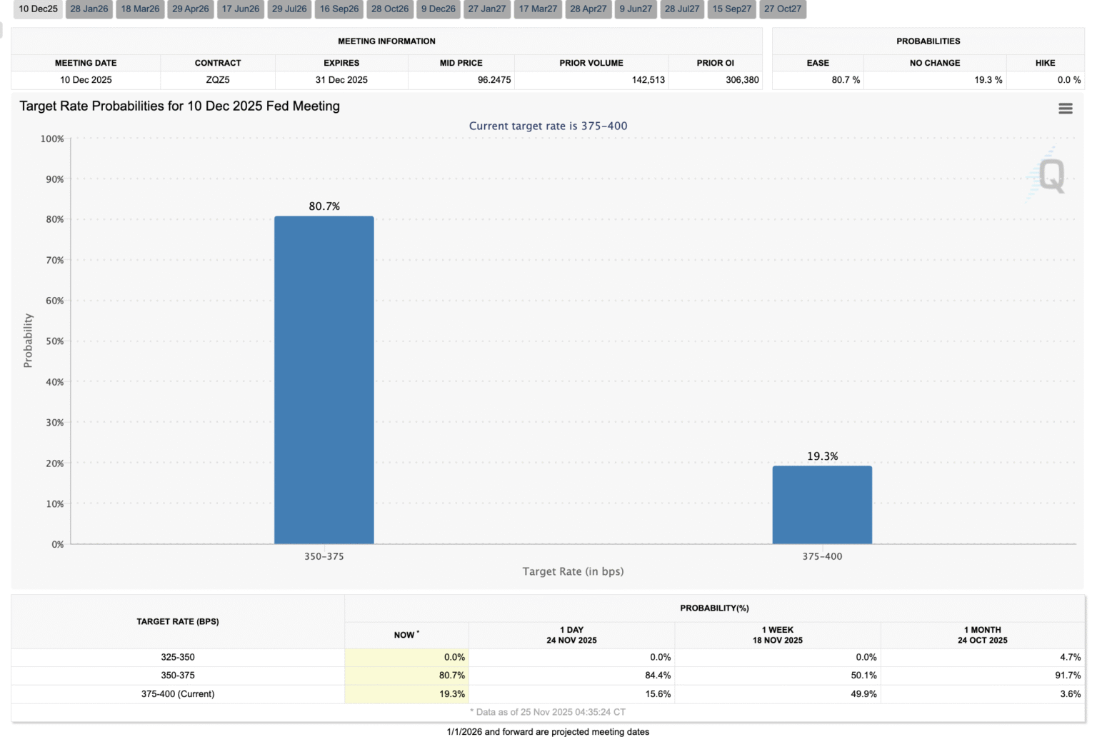ETF Outflows and Macro Data Make Traders Cautious as Bitcoin’s ‘Gentle Recovery’ Continues, Say Analysts