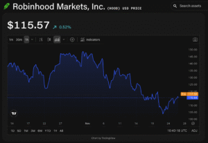 Bernstein: Robinhood Aims to Capitalize on Distribution Advantage for Increased Prediction Market Share as Coinbase Prepares December Launch
