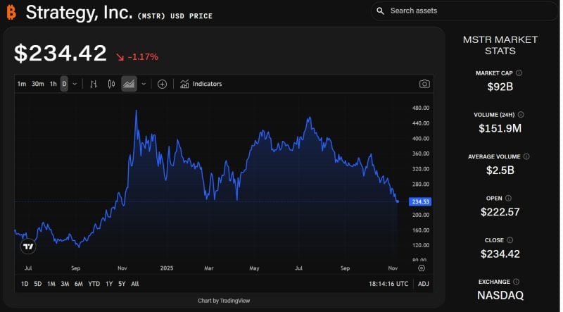 Strategy’s €100 Million STRE Offering Doubles Initial Target to $715 Million, Expands Bitcoin Funding Pipeline