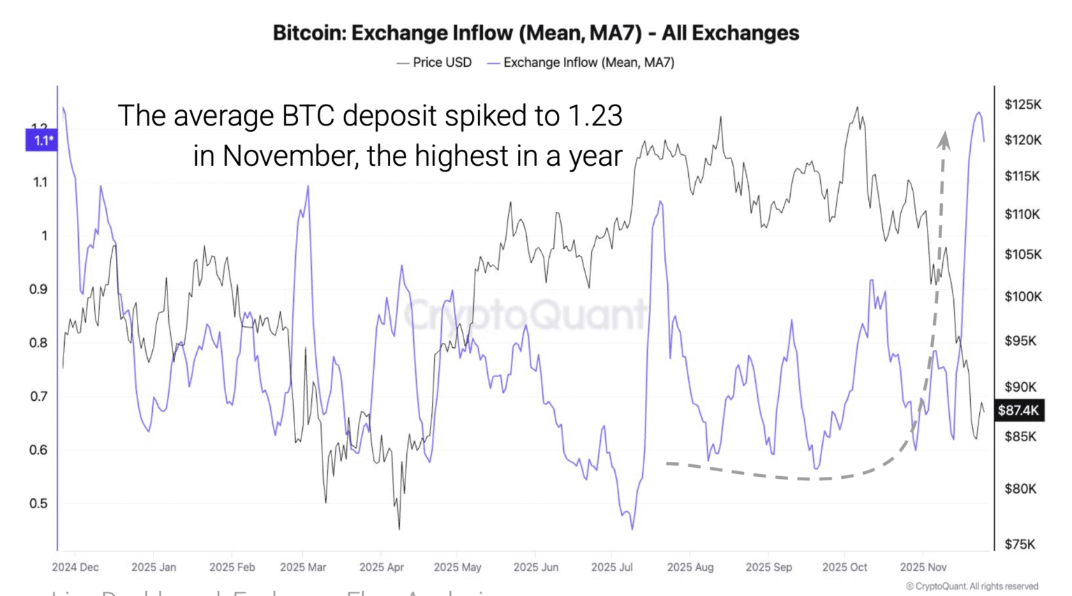 CryptoQuant Reports That Large Bitcoin Holders Increased Their Exchange Deposits as Prices Declined