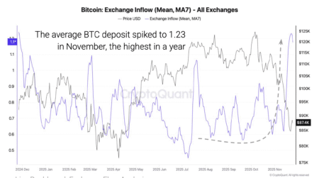 CryptoQuant Reports That Large Bitcoin Holders Increased Their Exchange Deposits as Prices Declined
