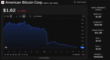 Trump-Backed American Bitcoin Rises into Top 20 Corporate BTC Holders as Stock Plummets to New Lows