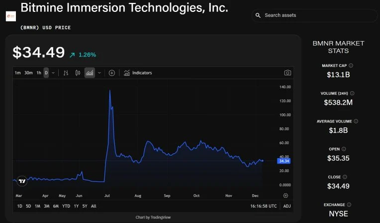 BitMine Reports $13.2 Billion in Holdings as ETH Treasury Grows After November Slowdown