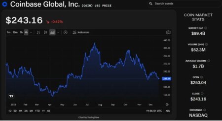 Coinbase’s New Product Launch Enhances Bullish Outlook, Analysts Suggest Potential Upside Not Fully Accounted For
