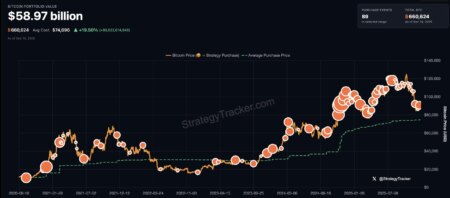 Michael Saylor’s Strategy Acquires 10,645 Bitcoin for $980 Million, Boosting Total Treasury Holdings to 671,268 BTC