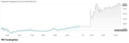 Hut 8 Stock Soars 25% After Bitcoin Miner Secures AI Partnership with Anthropic and Fluidstack, Inking $7 Billion Data Center Lease