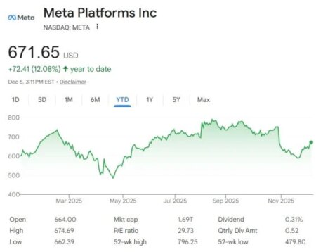 Meta’s Cuts to Metaverse Spending Could Unlock Billions for AI and Boost Share Prices by 20%, Say Analysts