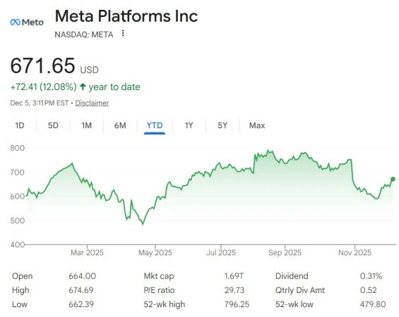 Meta’s Cuts to Metaverse Spending Could Unlock Billions for AI and Boost Share Prices by 20%, Say Analysts