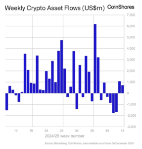 Global Crypto ETPs See $716 Million in Weekly Inflows as Negative Sentiment Eases: CoinShares