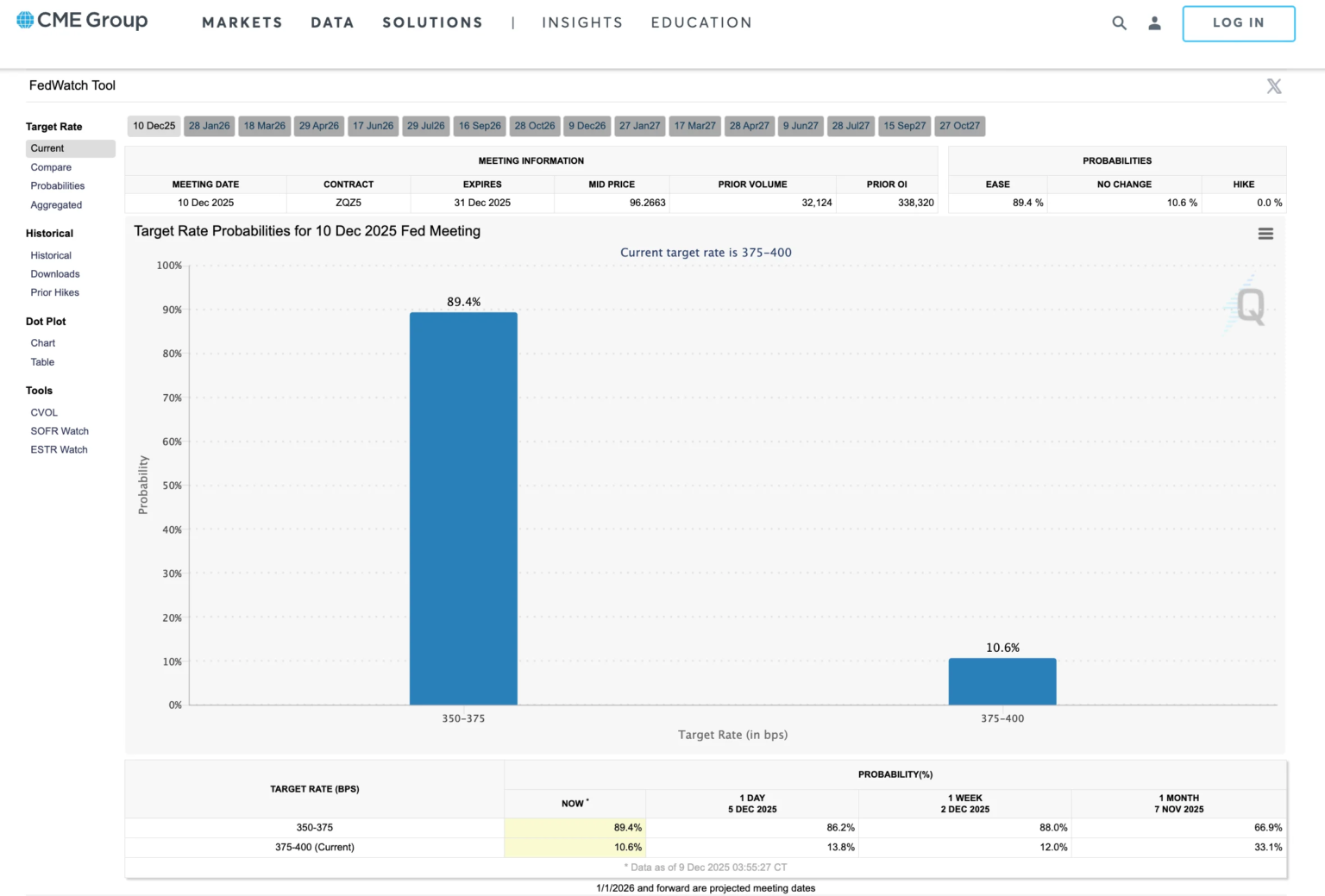 Bitcoin Stays at $90,000 as Markets Anticipate Fed Rate Cut Decision and Powell’s Insights
