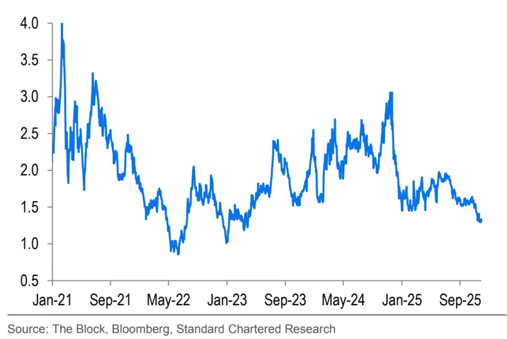 Not a Crypto Winter, Just a Chill: Standard Chartered Reduces 2025 Bitcoin Target to $100K While Maintaining Long-Term Bullish Outlook